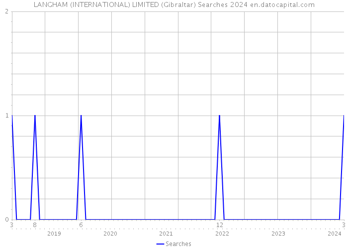 LANGHAM (INTERNATIONAL) LIMITED (Gibraltar) Searches 2024 