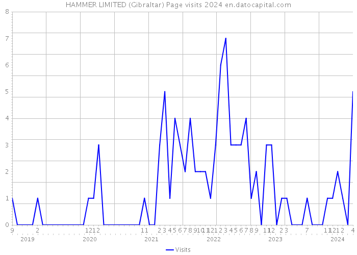 HAMMER LIMITED (Gibraltar) Page visits 2024 
