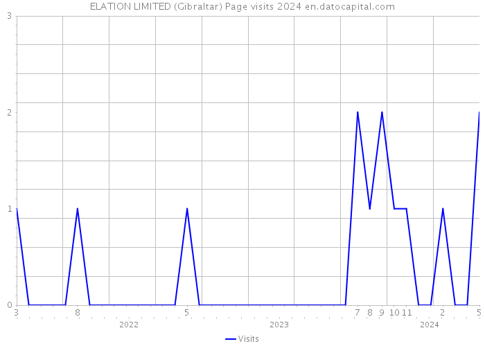 ELATION LIMITED (Gibraltar) Page visits 2024 