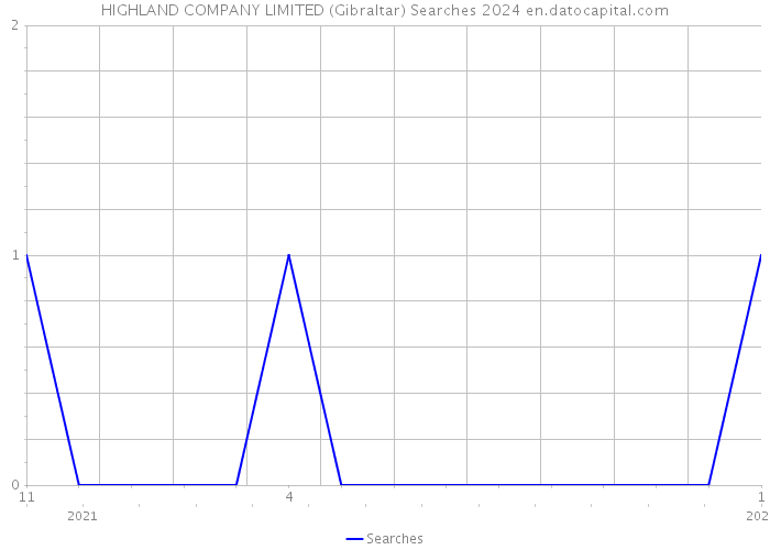 HIGHLAND COMPANY LIMITED (Gibraltar) Searches 2024 
