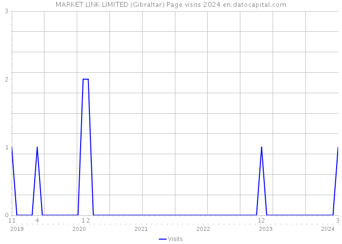 MARKET LINK LIMITED (Gibraltar) Page visits 2024 