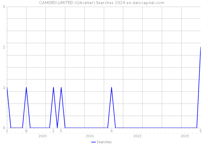 CAMDEN LIMITED (Gibraltar) Searches 2024 