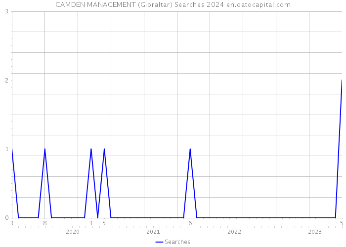 CAMDEN MANAGEMENT (Gibraltar) Searches 2024 