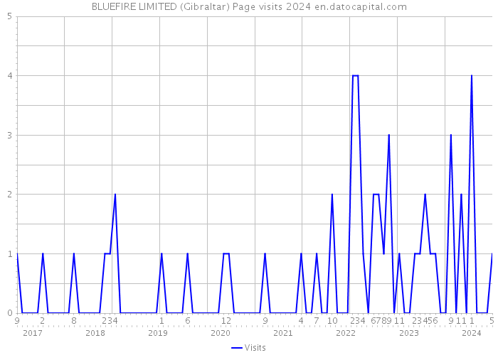 BLUEFIRE LIMITED (Gibraltar) Page visits 2024 