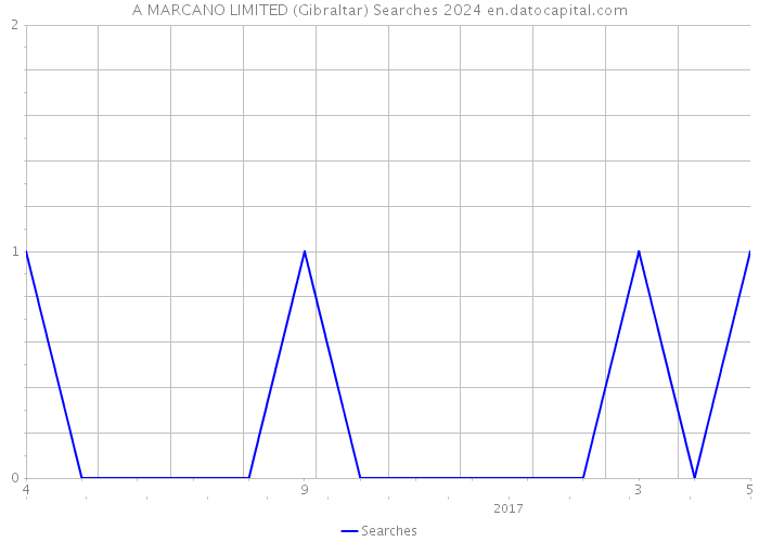 A MARCANO LIMITED (Gibraltar) Searches 2024 