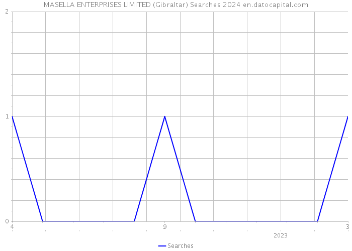 MASELLA ENTERPRISES LIMITED (Gibraltar) Searches 2024 