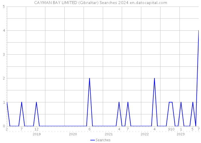 CAYMAN BAY LIMITED (Gibraltar) Searches 2024 