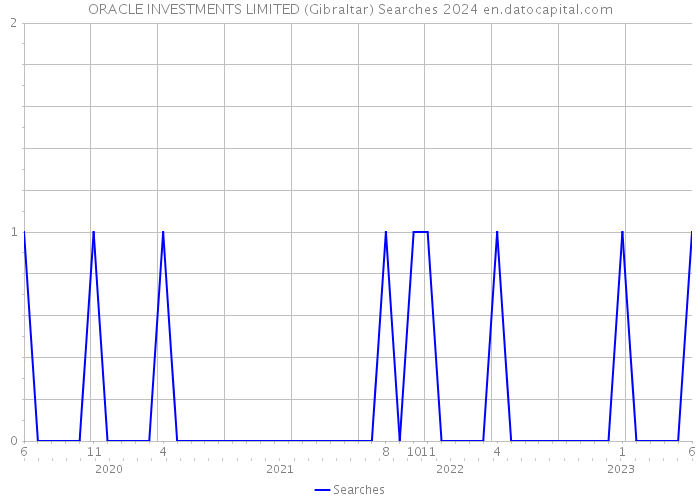 ORACLE INVESTMENTS LIMITED (Gibraltar) Searches 2024 