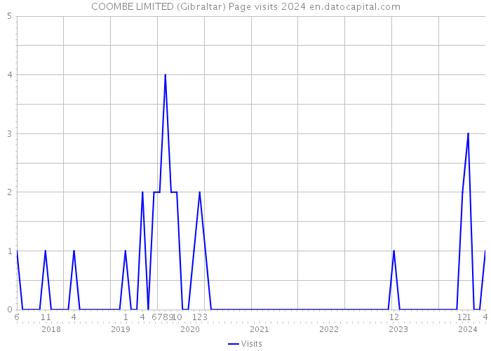 COOMBE LIMITED (Gibraltar) Page visits 2024 