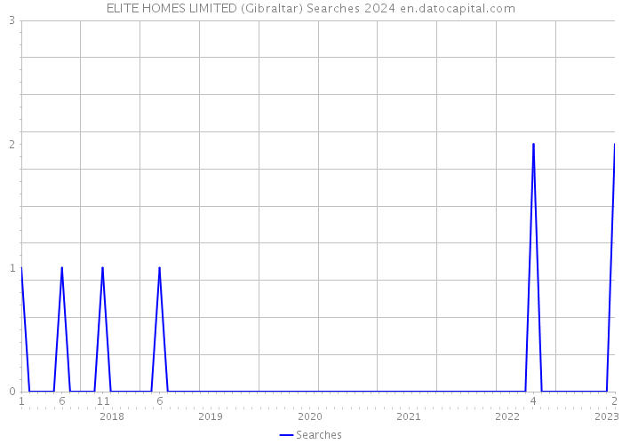 ELITE HOMES LIMITED (Gibraltar) Searches 2024 