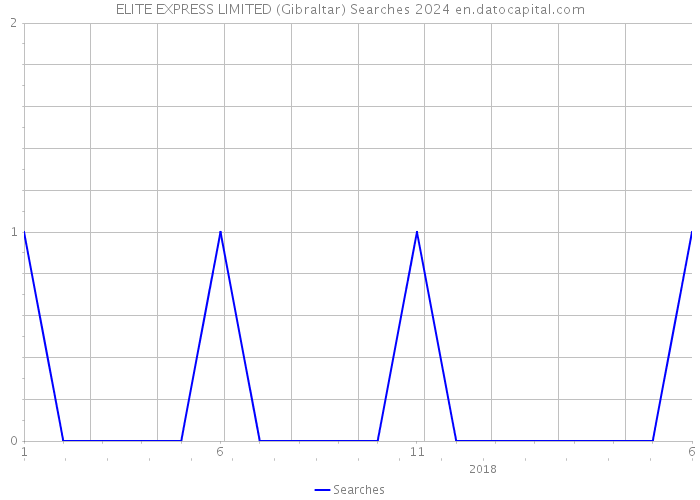 ELITE EXPRESS LIMITED (Gibraltar) Searches 2024 