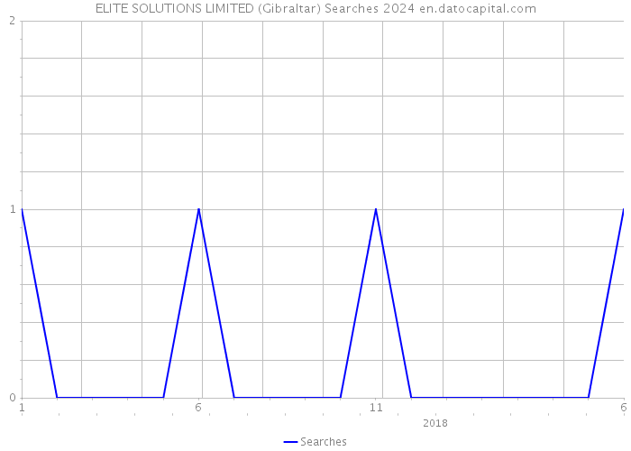 ELITE SOLUTIONS LIMITED (Gibraltar) Searches 2024 
