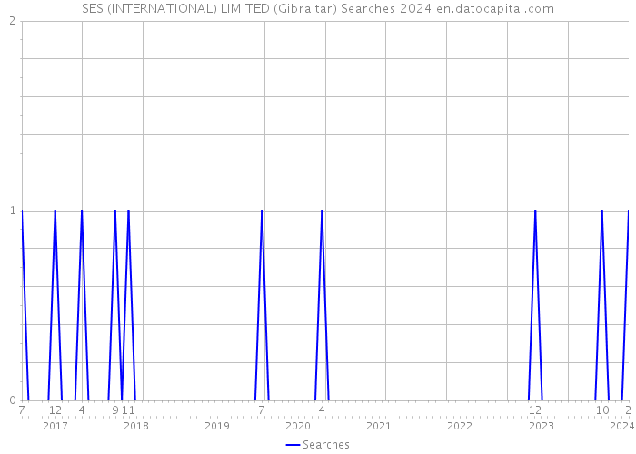 SES (INTERNATIONAL) LIMITED (Gibraltar) Searches 2024 