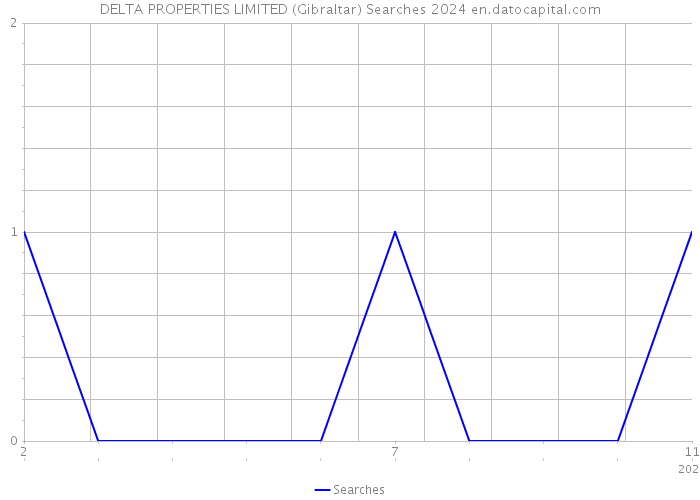 DELTA PROPERTIES LIMITED (Gibraltar) Searches 2024 
