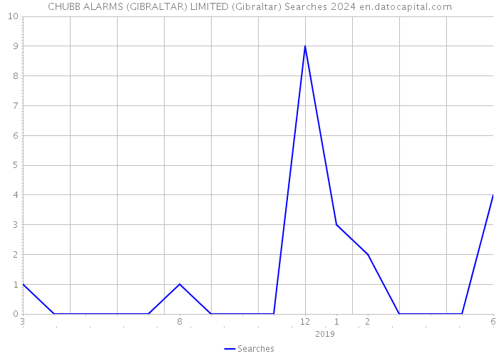 CHUBB ALARMS (GIBRALTAR) LIMITED (Gibraltar) Searches 2024 