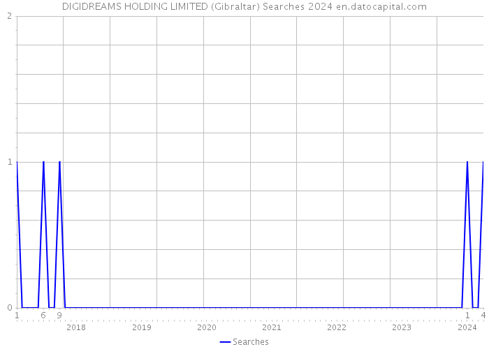 DIGIDREAMS HOLDING LIMITED (Gibraltar) Searches 2024 