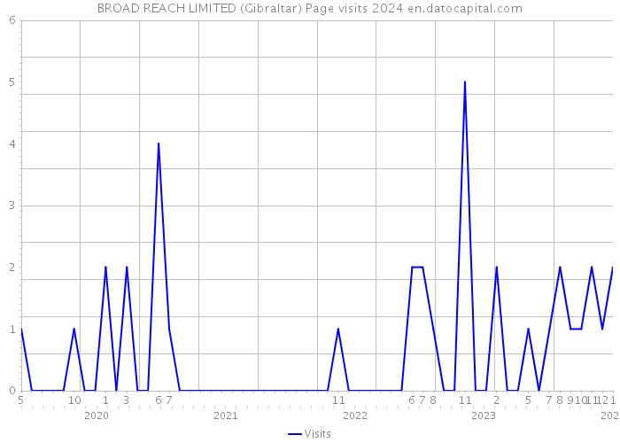 BROAD REACH LIMITED (Gibraltar) Page visits 2024 