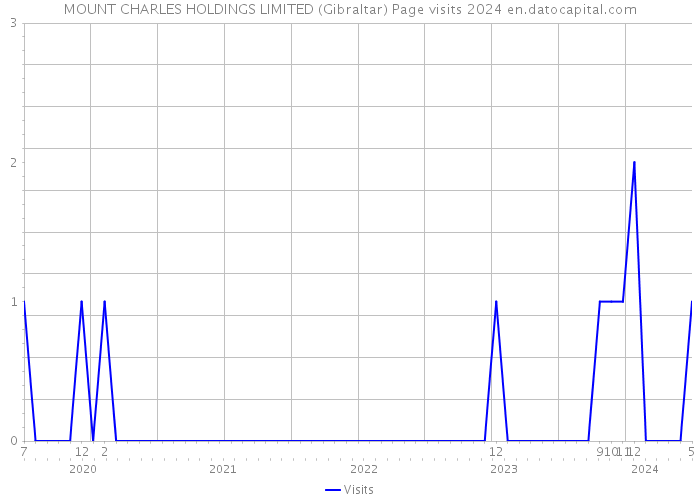 MOUNT CHARLES HOLDINGS LIMITED (Gibraltar) Page visits 2024 