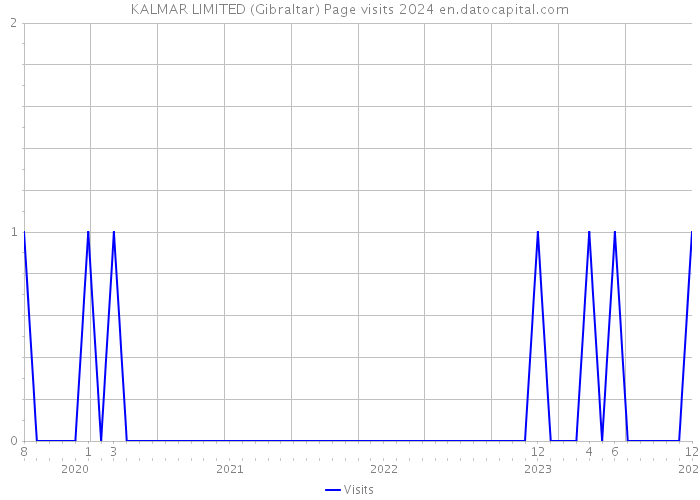 KALMAR LIMITED (Gibraltar) Page visits 2024 