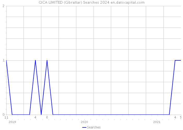 GICA LIMITED (Gibraltar) Searches 2024 