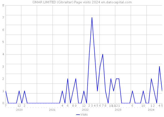OMAR LIMITED (Gibraltar) Page visits 2024 