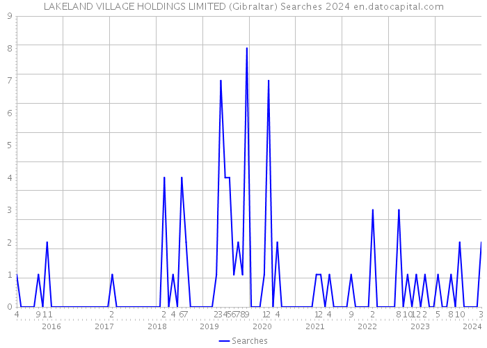 LAKELAND VILLAGE HOLDINGS LIMITED (Gibraltar) Searches 2024 