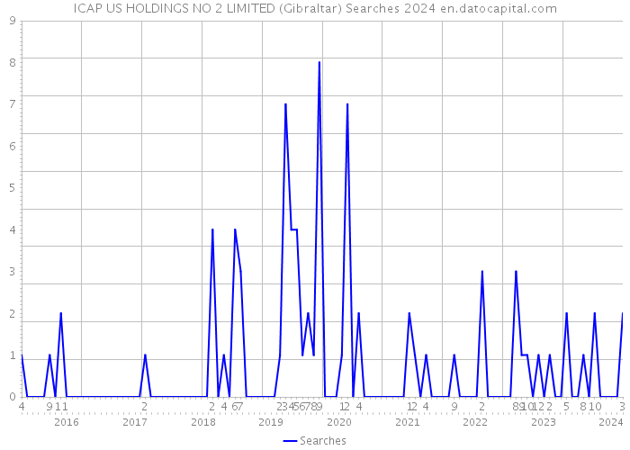 ICAP US HOLDINGS NO 2 LIMITED (Gibraltar) Searches 2024 