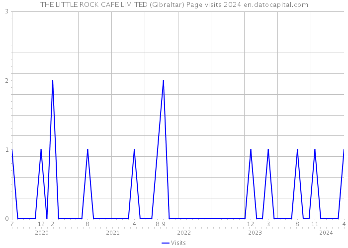 THE LITTLE ROCK CAFE LIMITED (Gibraltar) Page visits 2024 