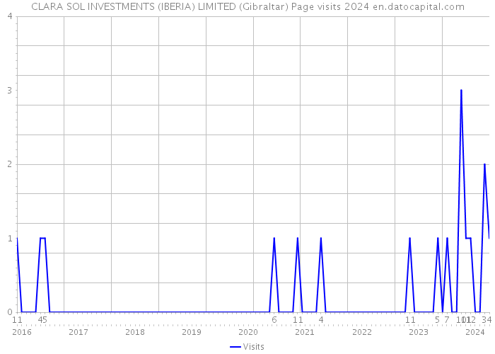 CLARA SOL INVESTMENTS (IBERIA) LIMITED (Gibraltar) Page visits 2024 