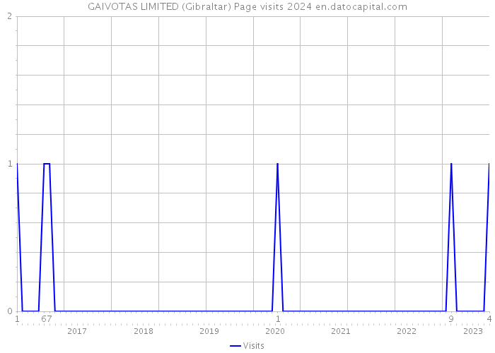 GAIVOTAS LIMITED (Gibraltar) Page visits 2024 