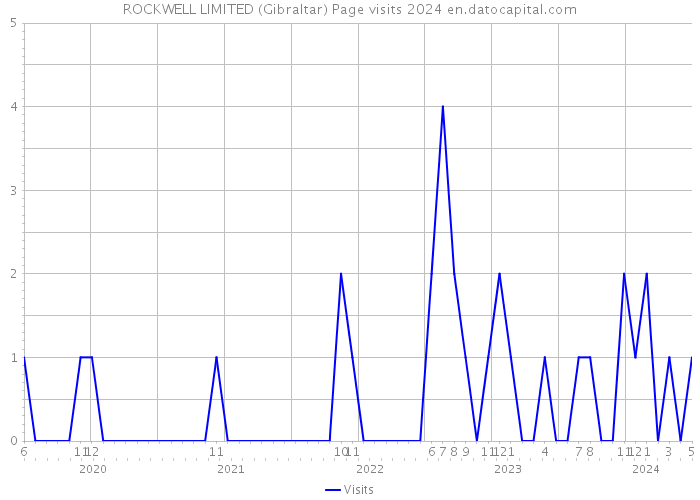 ROCKWELL LIMITED (Gibraltar) Page visits 2024 