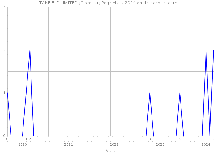 TANFIELD LIMITED (Gibraltar) Page visits 2024 