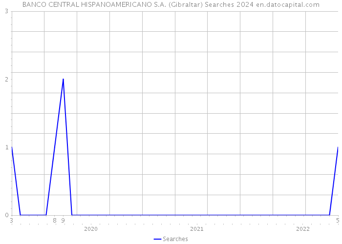 BANCO CENTRAL HISPANOAMERICANO S.A. (Gibraltar) Searches 2024 