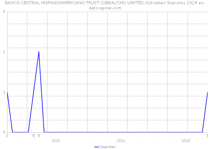 BANCO CENTRAL HISPANOAMERICANO TRUST (GIBRALTAR) LIMITED (Gibraltar) Searches 2024 