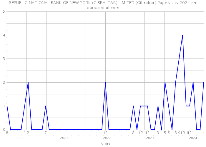 REPUBLIC NATIONAL BANK OF NEW YORK (GIBRALTAR) LIMITED (Gibraltar) Page visits 2024 