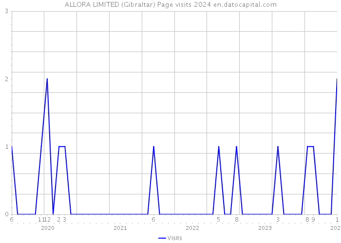 ALLORA LIMITED (Gibraltar) Page visits 2024 