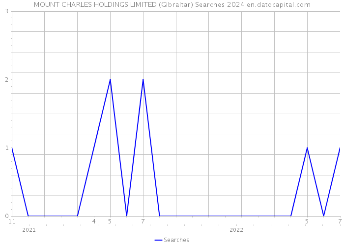 MOUNT CHARLES HOLDINGS LIMITED (Gibraltar) Searches 2024 