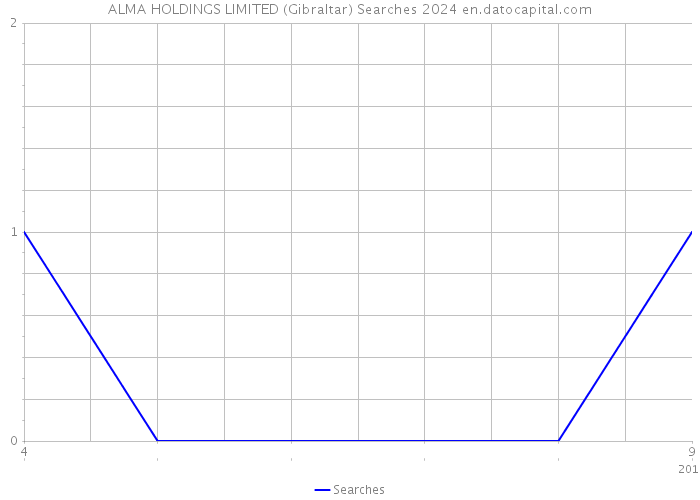 ALMA HOLDINGS LIMITED (Gibraltar) Searches 2024 