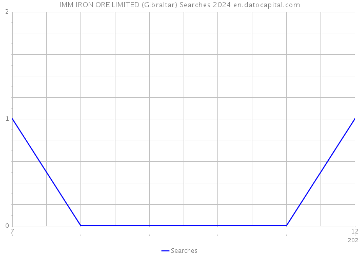 IMM IRON ORE LIMITED (Gibraltar) Searches 2024 