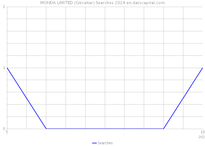 MONDA LIMITED (Gibraltar) Searches 2024 