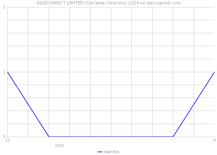 SALES DIRECT LIMITED (Gibraltar) Searches 2024 
