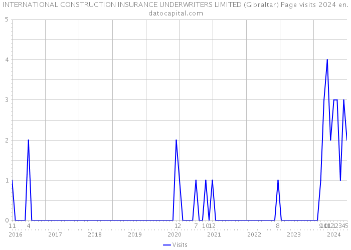 INTERNATIONAL CONSTRUCTION INSURANCE UNDERWRITERS LIMITED (Gibraltar) Page visits 2024 