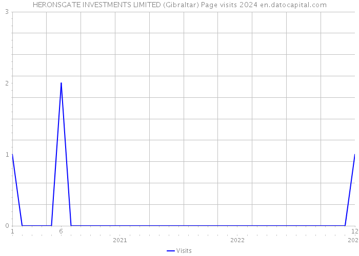 HERONSGATE INVESTMENTS LIMITED (Gibraltar) Page visits 2024 