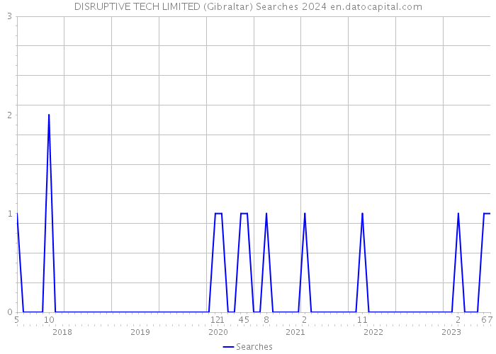 DISRUPTIVE TECH LIMITED (Gibraltar) Searches 2024 