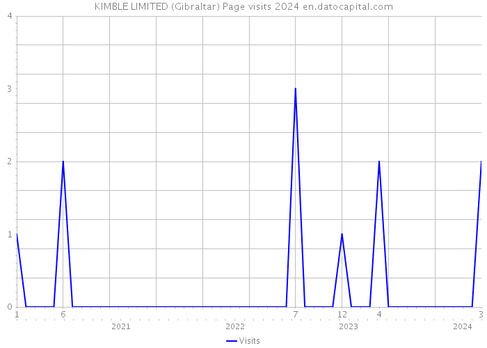 KIMBLE LIMITED (Gibraltar) Page visits 2024 