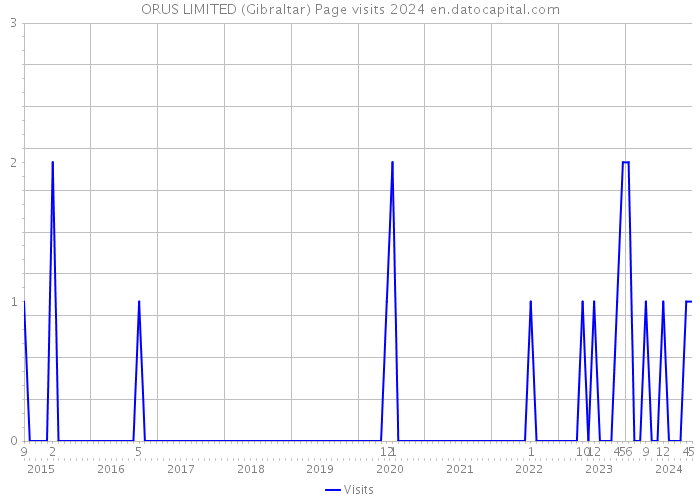 ORUS LIMITED (Gibraltar) Page visits 2024 