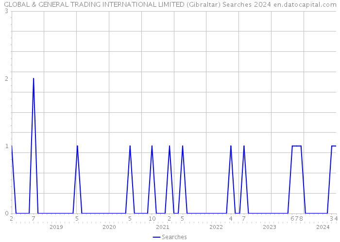 GLOBAL & GENERAL TRADING INTERNATIONAL LIMITED (Gibraltar) Searches 2024 
