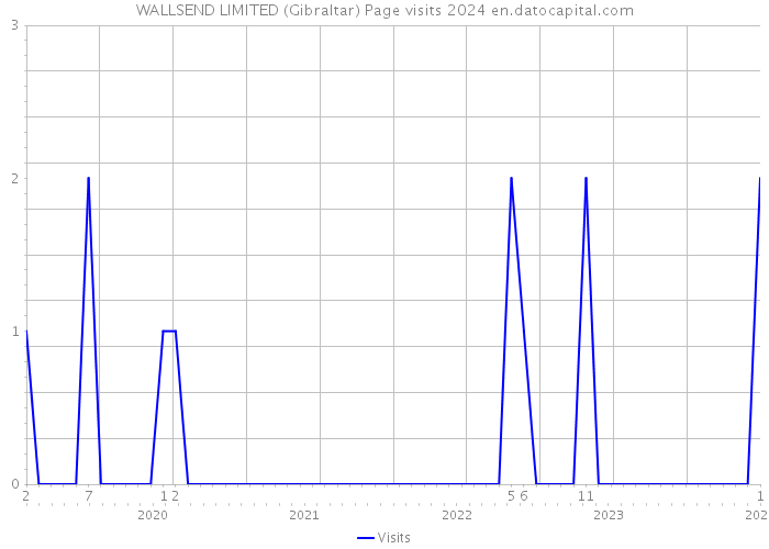 WALLSEND LIMITED (Gibraltar) Page visits 2024 