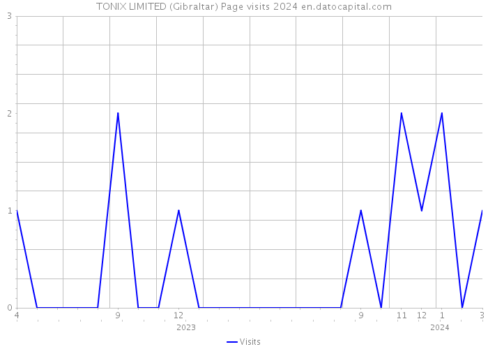 TONIX LIMITED (Gibraltar) Page visits 2024 