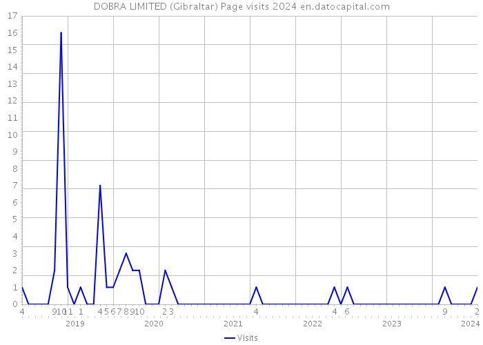 DOBRA LIMITED (Gibraltar) Page visits 2024 